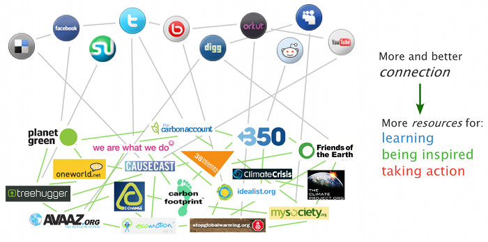 networked networks, more connection -> more action